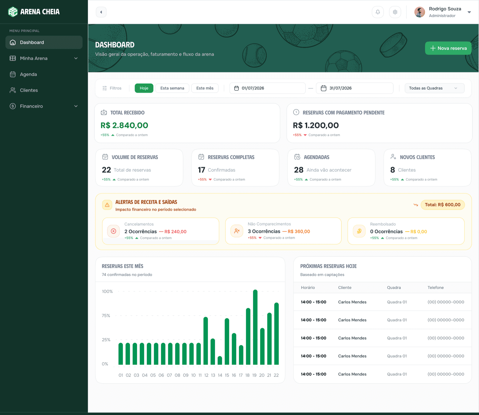 Dashboard do painel do Arena Cheia, com faturamento do dia e volume de reservas
